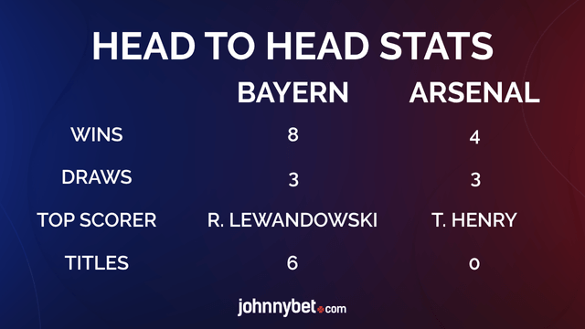 Head to head stats for bayern vs arsenal