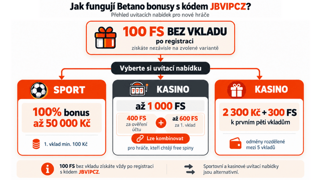 aktuální Betano promo kód