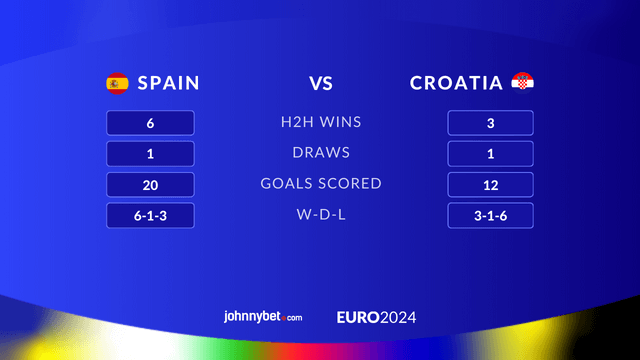 head to head stats spain vs croatia