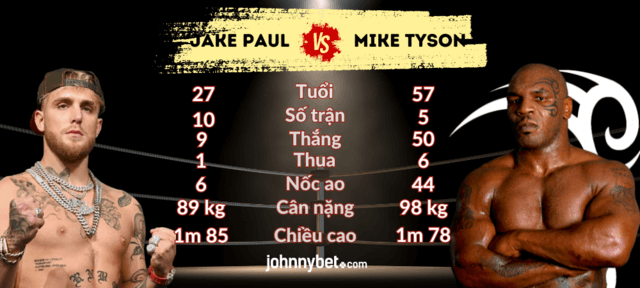 Dữ liệu về jake paul vs mike tyson 